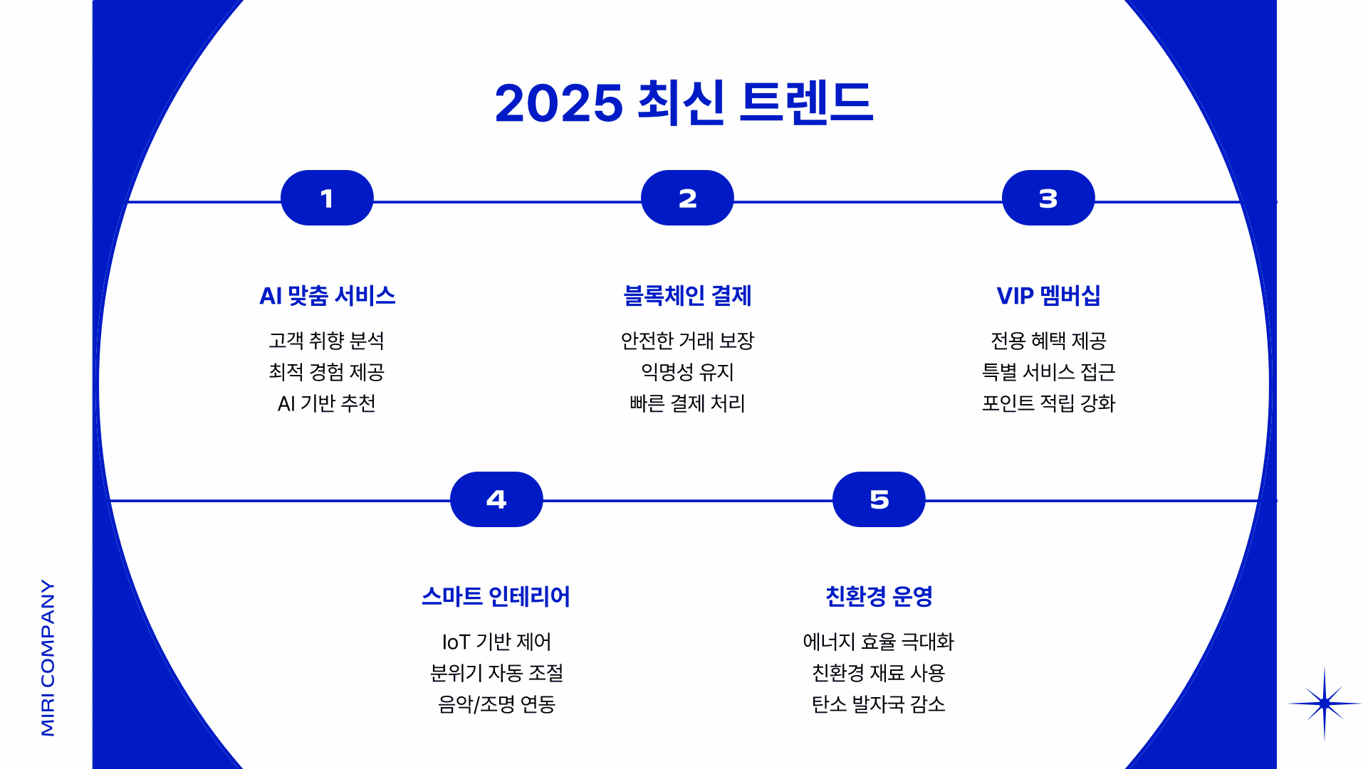 2025년 최신 트렌드